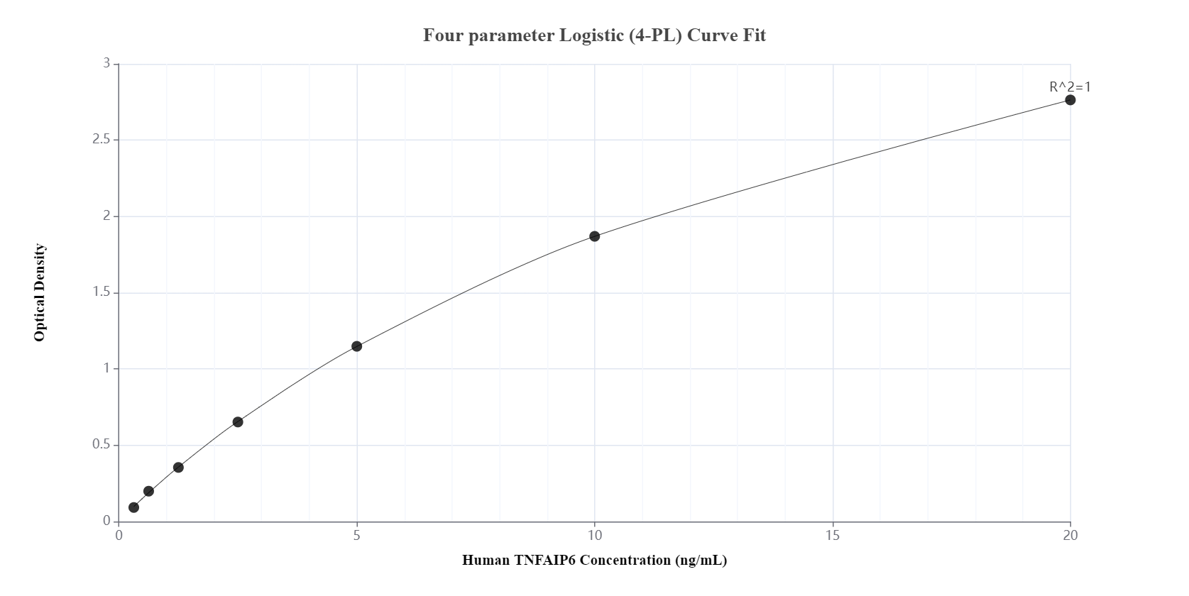 Sandwich ELISA standard curve of MP00218-3, Human TNFAIP6 Recombinant Matched Antibody Pair - PBS only. 83163-4-PBS was coated to a plate as the capture antibody and incubated with serial dilutions of standard Ag3885. 83163-3-PBS was HRP conjugated as the detection antibody. Range: 0.313-20 ng/mL.